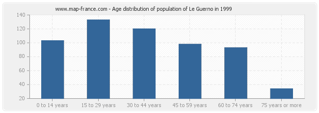 Age distribution of population of Le Guerno in 1999